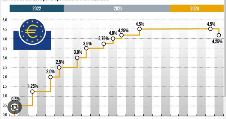 Taglio dei tassi BCE – Skema Investment